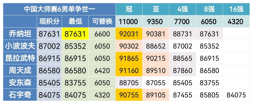 中国大师赛下周二开打:世界第一之争打到深圳,80元起的门票,买哪天的场次最值