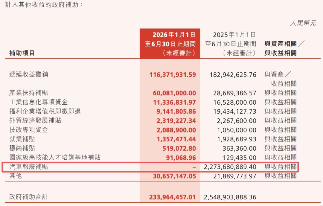 魏建军最难的半年报：营收破千亿，净利大跌61%，38.7亿利润缺口，一半是基数，一半是真账单