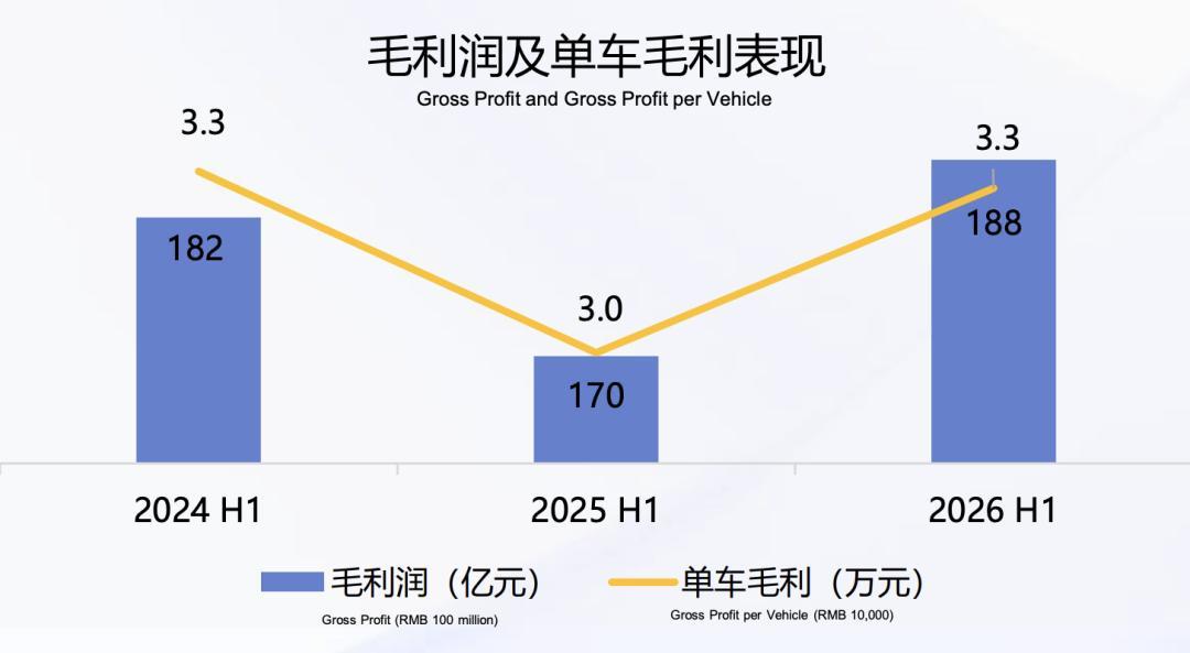 魏建军最难的半年报：营收破千亿，净利大跌61%，38.7亿利润缺口，一半是基数，一半是真账单