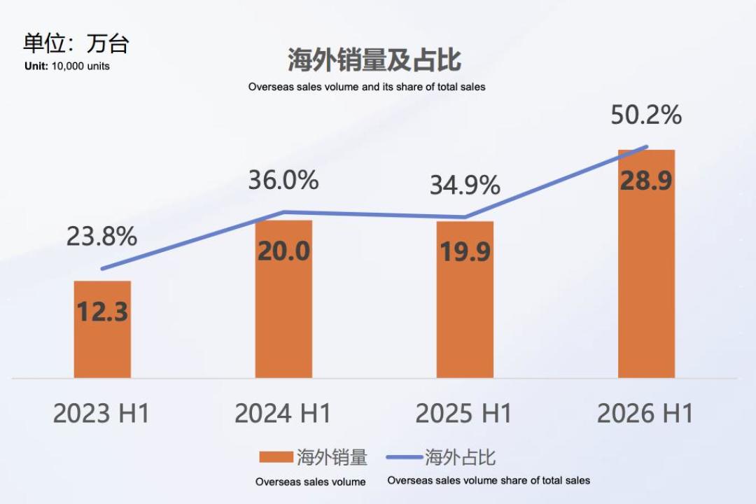 魏建军最难的半年报：营收破千亿，净利大跌61%，38.7亿利润缺口，一半是基数，一半是真账单