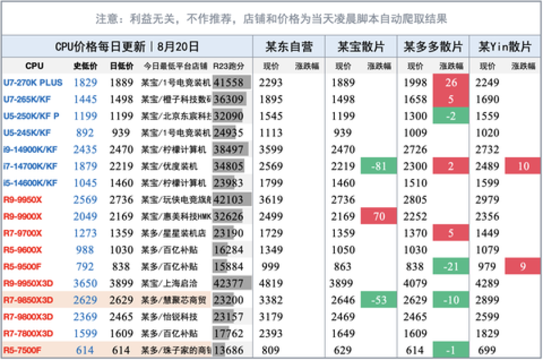 DDR3单价反超DDR5、二手服务器内存两年涨8倍:内存涨价把CPU魔改的三条避风港全堵了,8月装机怎么办
