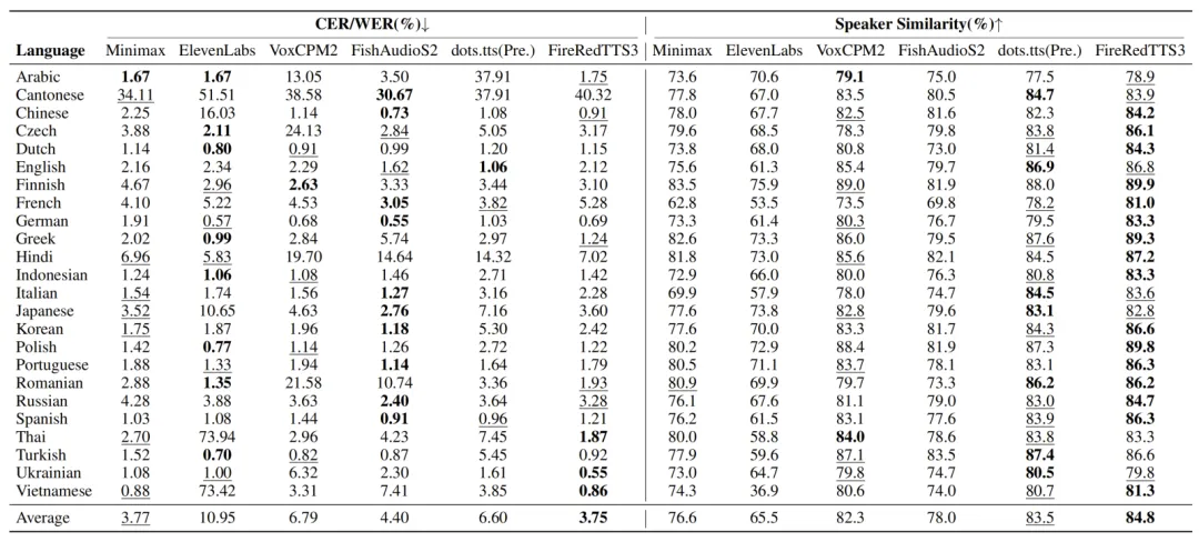 小红书的FireRedTTS3开源5天:四项基准登顶,社区却先泼了三盆冷水,下载前先把显存账算清