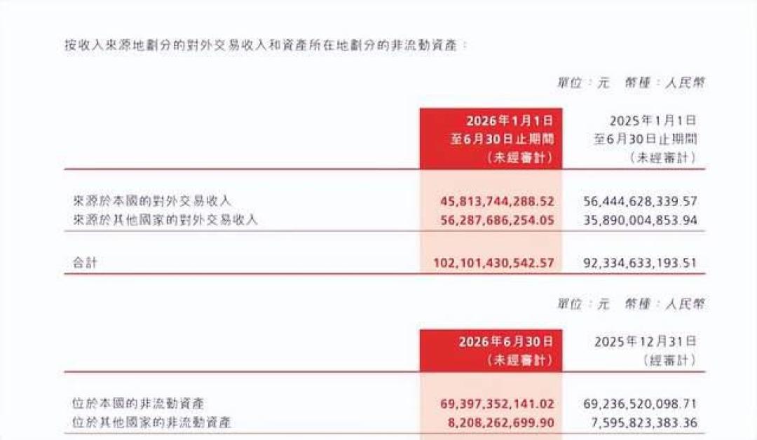 长城海外销量反超国内,出口榜上却找不到魏牌:高山7登陆欧洲还只是「将来」,盯着高山的家庭先把这三笔账算清