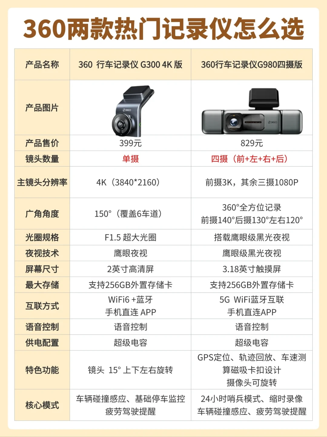 70迈「四录」新品内测报名今天截止:四摄记录仪明显在起势,但先把画质、安装、供电这三笔账算清楚