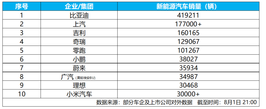 国内零售跌35.6%、吉利追到身后,王传福还在说“五年全球第一”:先把这三组数字看清楚