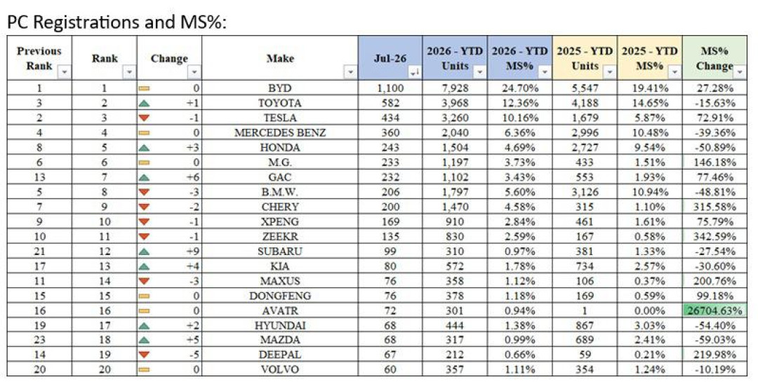 国内零售跌35.6%、吉利追到身后,王传福还在说“五年全球第一”:先把这三组数字看清楚