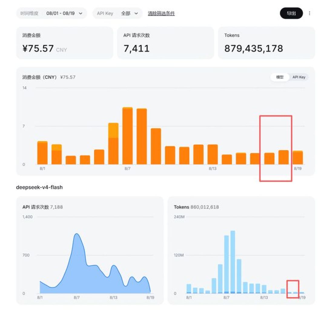 DeepSeek十天两次调价,高峰时段输出涨350%:AI编程账单进入“峰谷时代”,先分清任务再谈错峰还是换平台