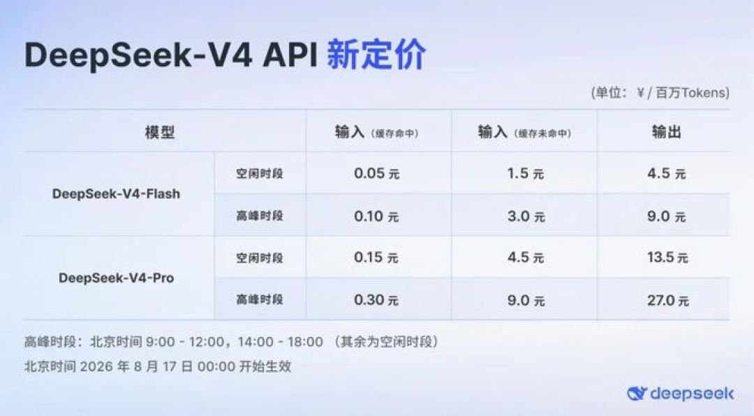 DeepSeek十天两次调价,高峰时段输出涨350%:AI编程账单进入“峰谷时代”,先分清任务再谈错峰还是换平台