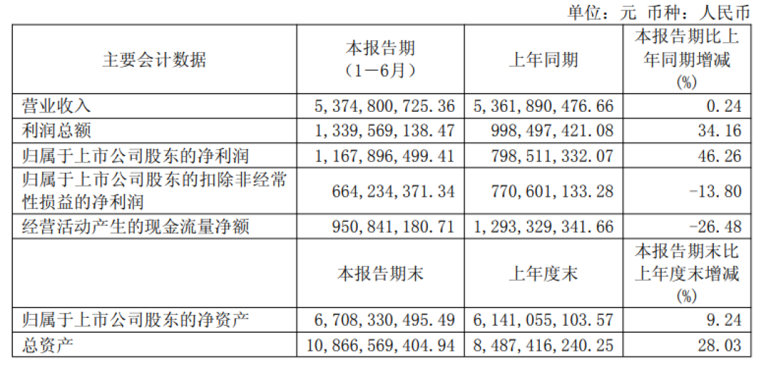 珀莱雅两天涨近12个点,