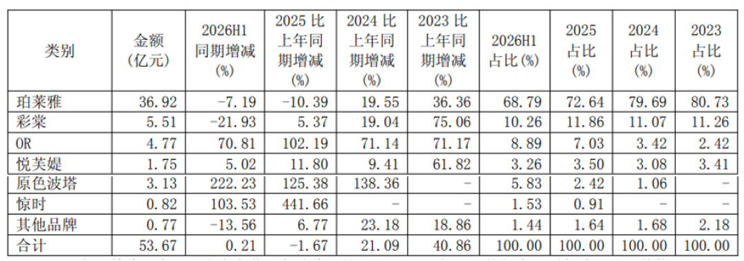 珀莱雅两天涨近12个点,