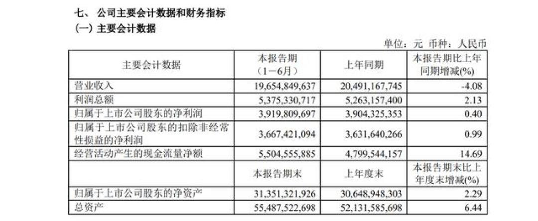 青岛啤酒半年报出炉：营收降4.08%，净利却再创新高，数字里的三个信号和你的下一瓶酒有关