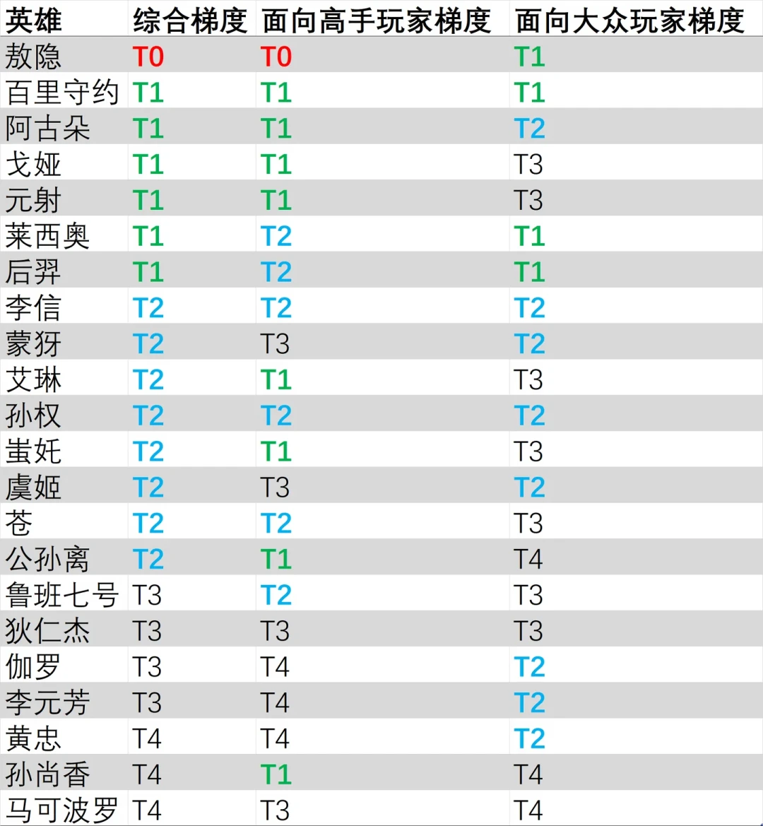 守约玩家先别慌:「小重做」视频是假的,本周官方名单没有守约,削弱还只是传闻