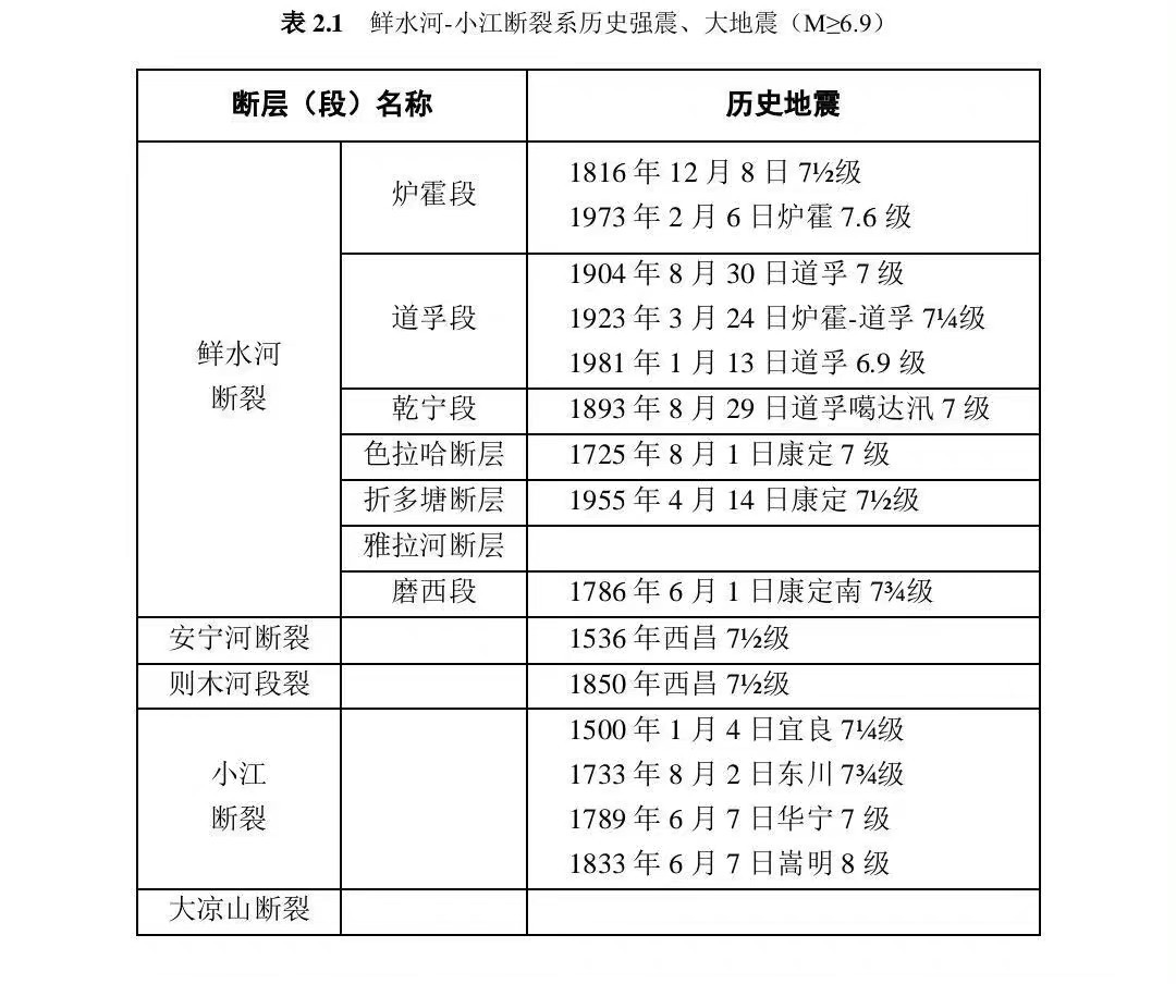 4.7级地震被预警喊成7.7级:川西行程先别急着退,弄清你的路压在哪条断裂带上