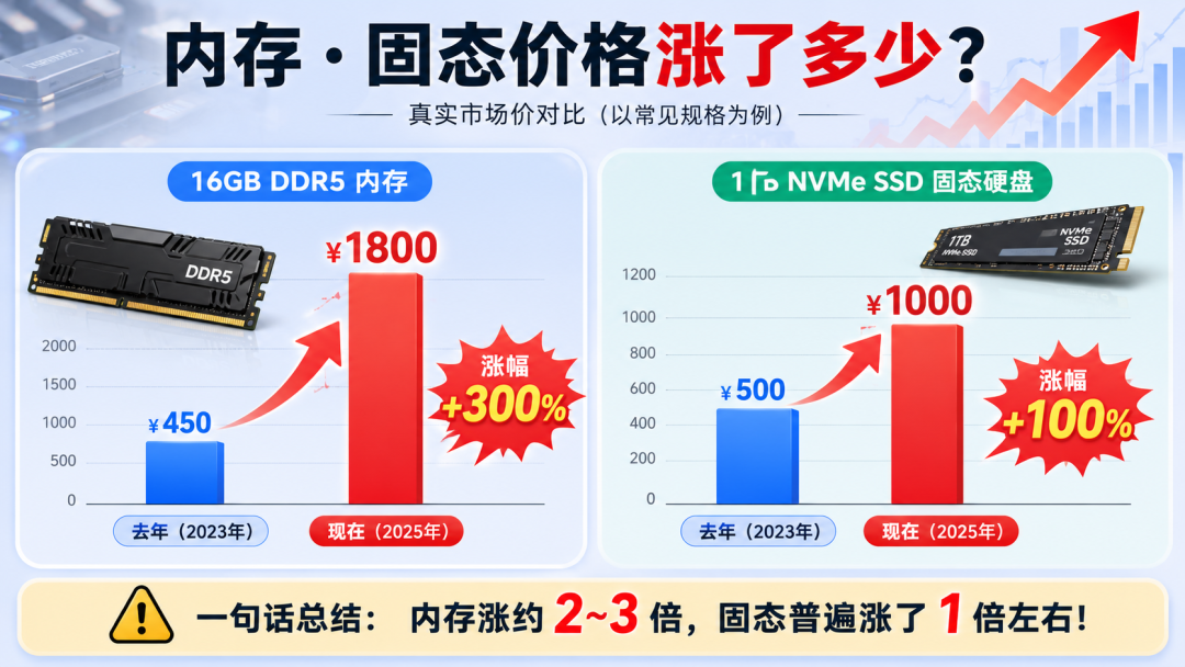 内存涨了3倍、固态翻了一倍多,连机械硬盘都没放过:这轮存储涨价,拍视频的人被锤得最狠,扩容前先把这笔账算清楚