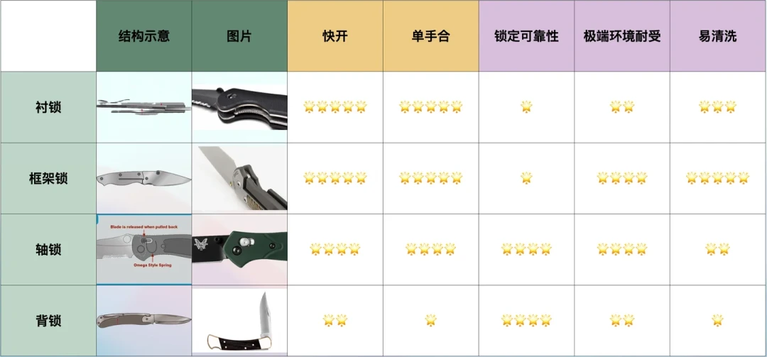 做折刀之前,先把“锁”这事想明白:六大锁定结构的强度、可靠性与DIY难度,一篇讲清