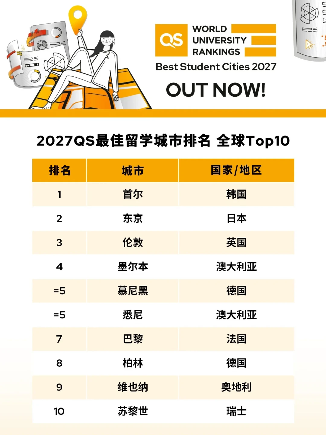 纽约只排第23、波士顿没进前十:2027QS最佳留学城市榜,和你想的不一样