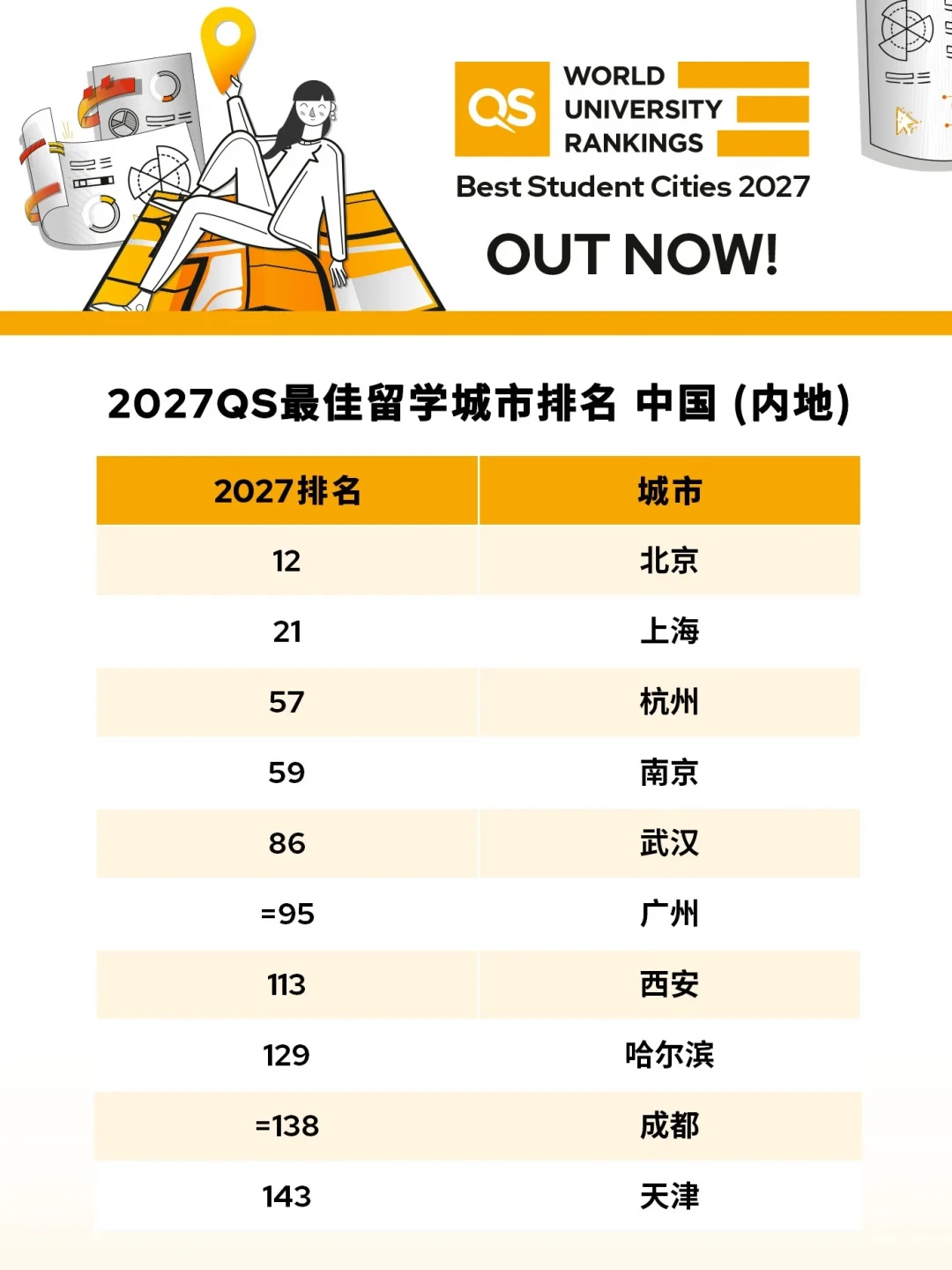 纽约只排第23、波士顿没进前十:2027QS最佳留学城市榜,和你想的不一样