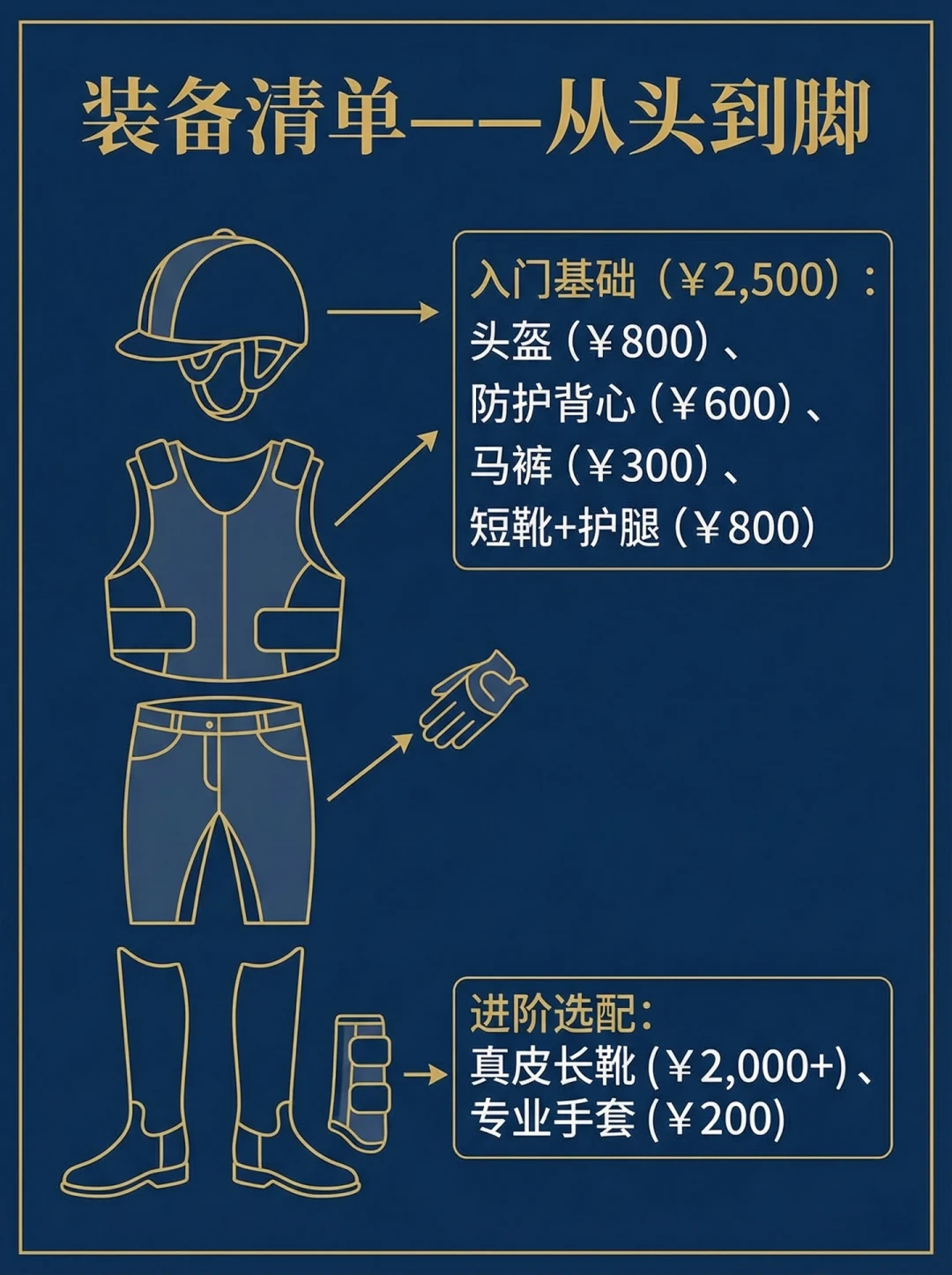 马术课报名季:有人268元抢3节,有人一节课1000元,翻了20多份真实账单才看懂第一年的花费