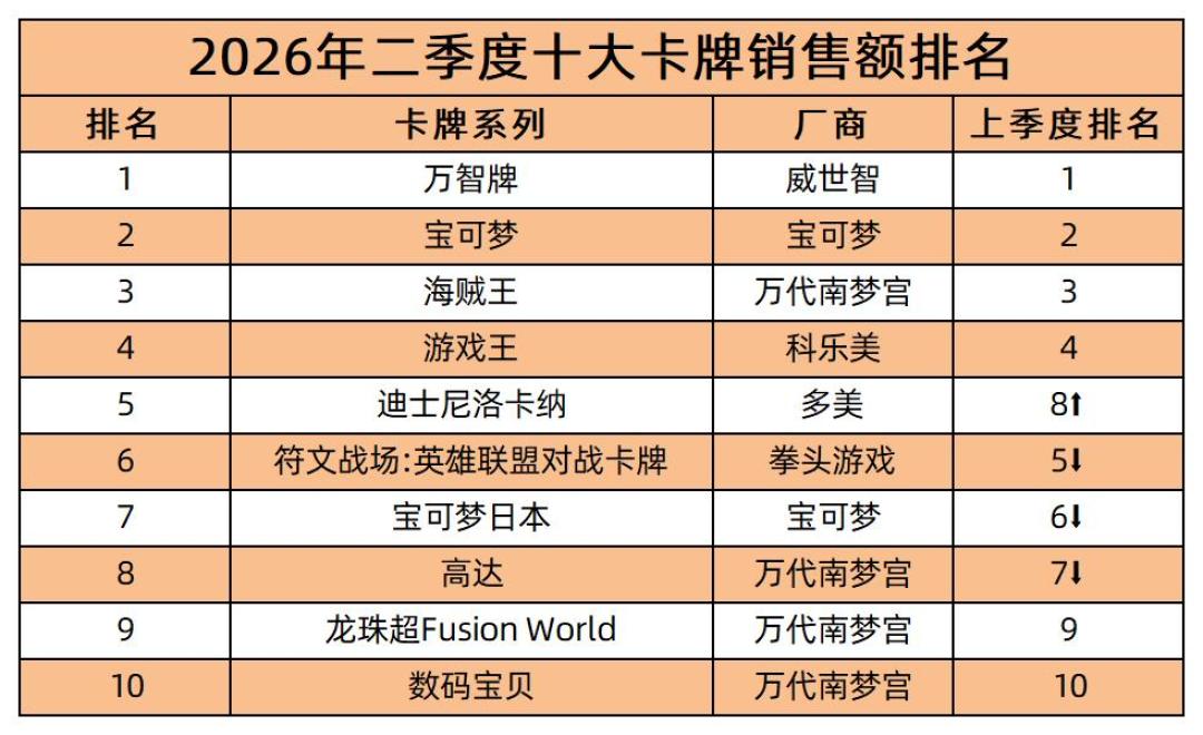 万智牌半年进账68亿元,玩具主业还在亏:孩之宝押注“成年人”后,你的购物车该怎么变?