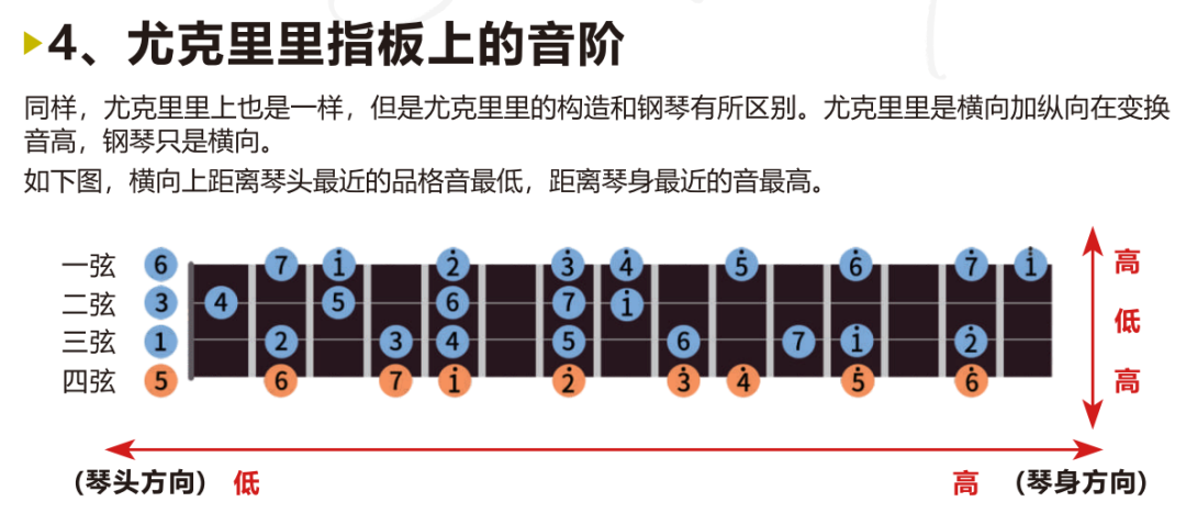 买的时候说3天学会,第10天就想挂闲鱼:翻完全网尤克里里打卡帖,坑全在同一个地方