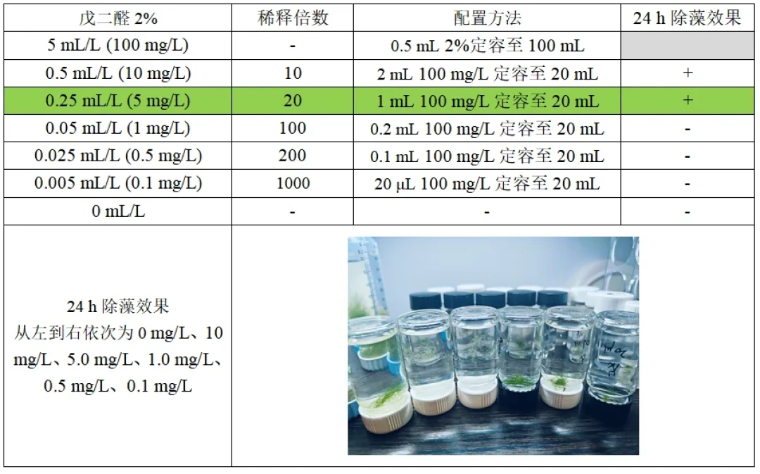 同样一瓶52,有人除藻,有人团灭:翻了全网十几份使用记录,把安全区间整理出来了
