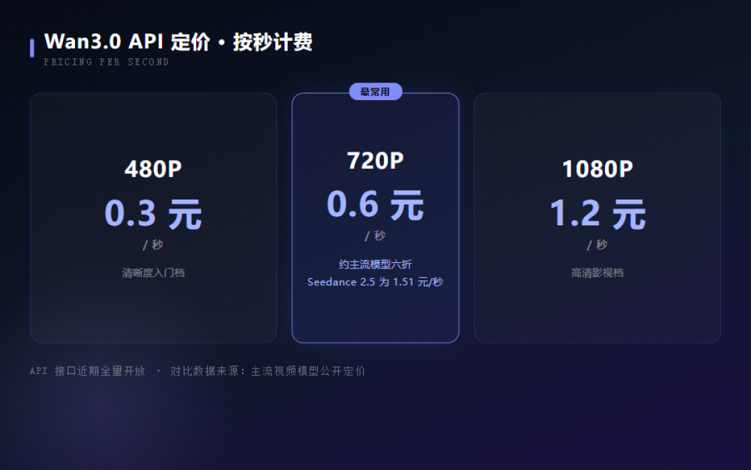 30秒AI视频12.6元,一杯奶茶钱:Wan3.0全量上线,按秒计费这笔账先算清