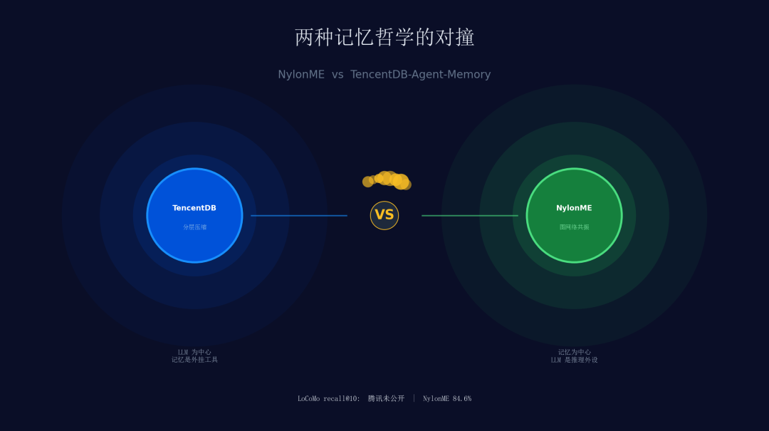 第一名只考58分,6.3万星的Mem0考41:Agent记忆第一次「统一大考」后,你的ChromaDB还够用吗