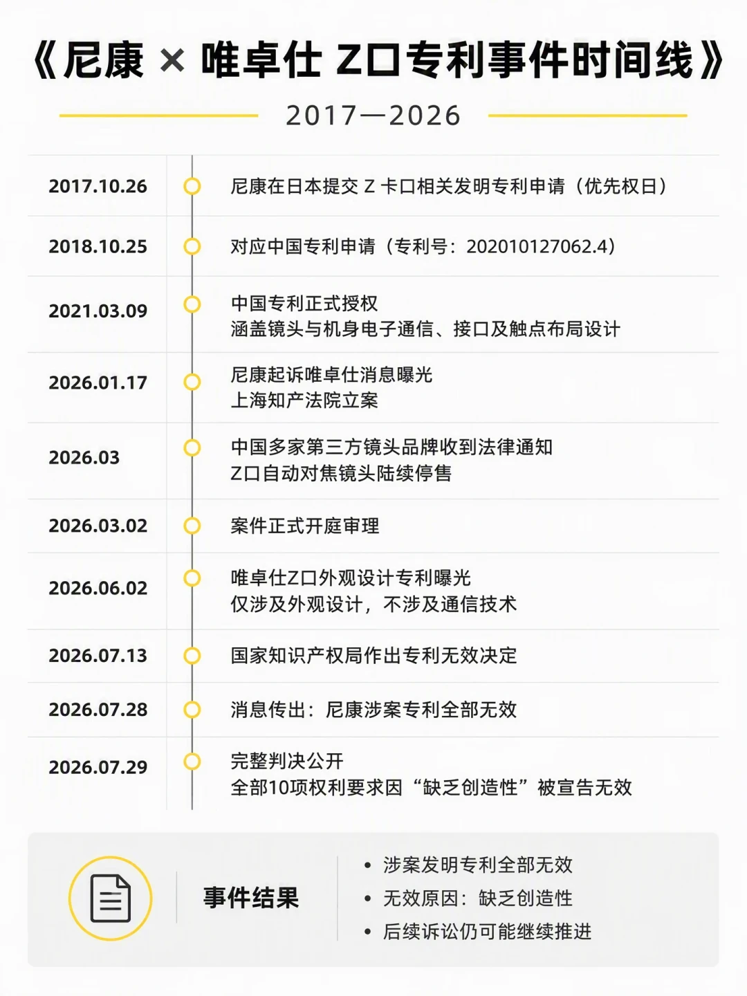 唯卓仕把尼康Z卡口专利干无效了,但先别急着囤副厂镜头