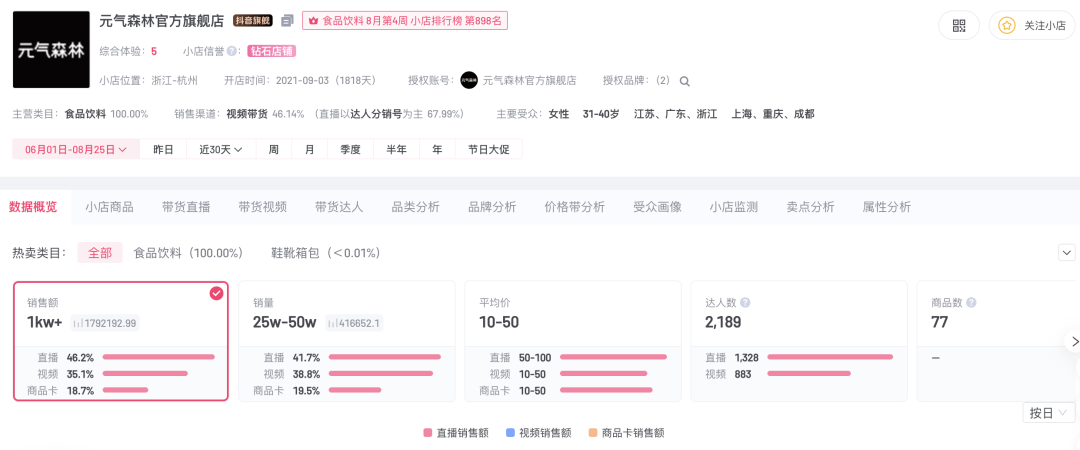 宗馥莉的汽水铺3个月卖了不到10万:18亿美元遗产官司未了,商业成绩单先到了