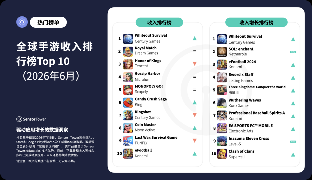 6月登顶全球收入榜，8月传出