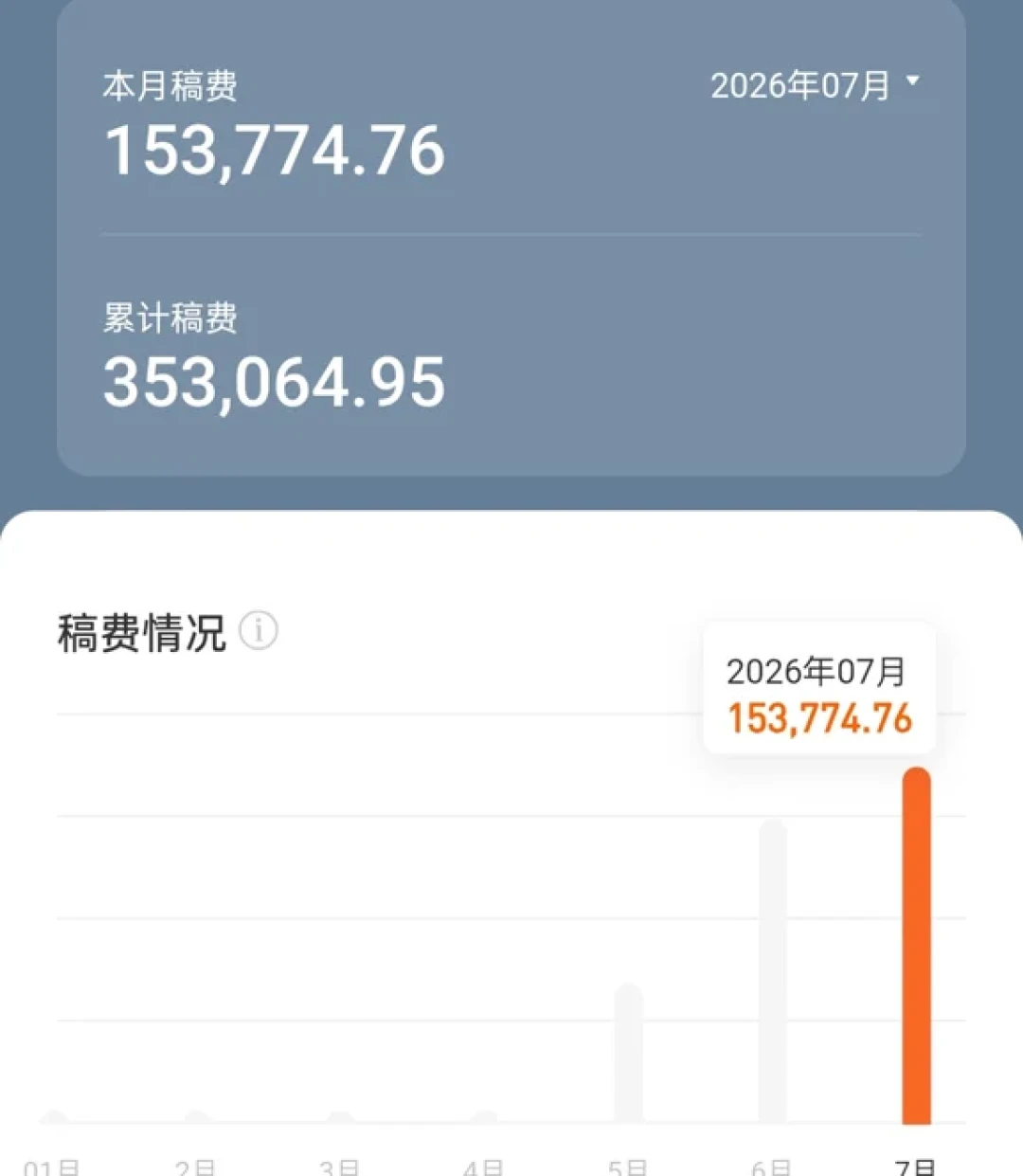 番茄拒签10万本后,写爽文赚钱的规矩变了:先看AI红线和稿费账本再入场