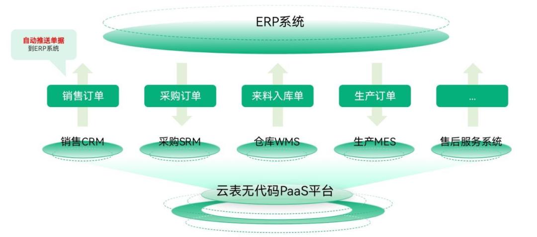 8个人搭出12万人用的系统？拆完云表的6个官方案例，我整理出一份适配清单