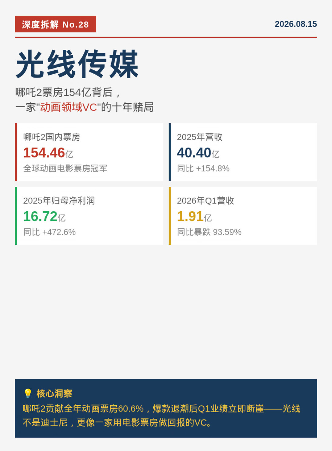 《牛来》25万成本拿走5000万,《大唐妖探》2亿成本预测只剩4300万:彩条屋这个夏天的功课,全在光线半年报里