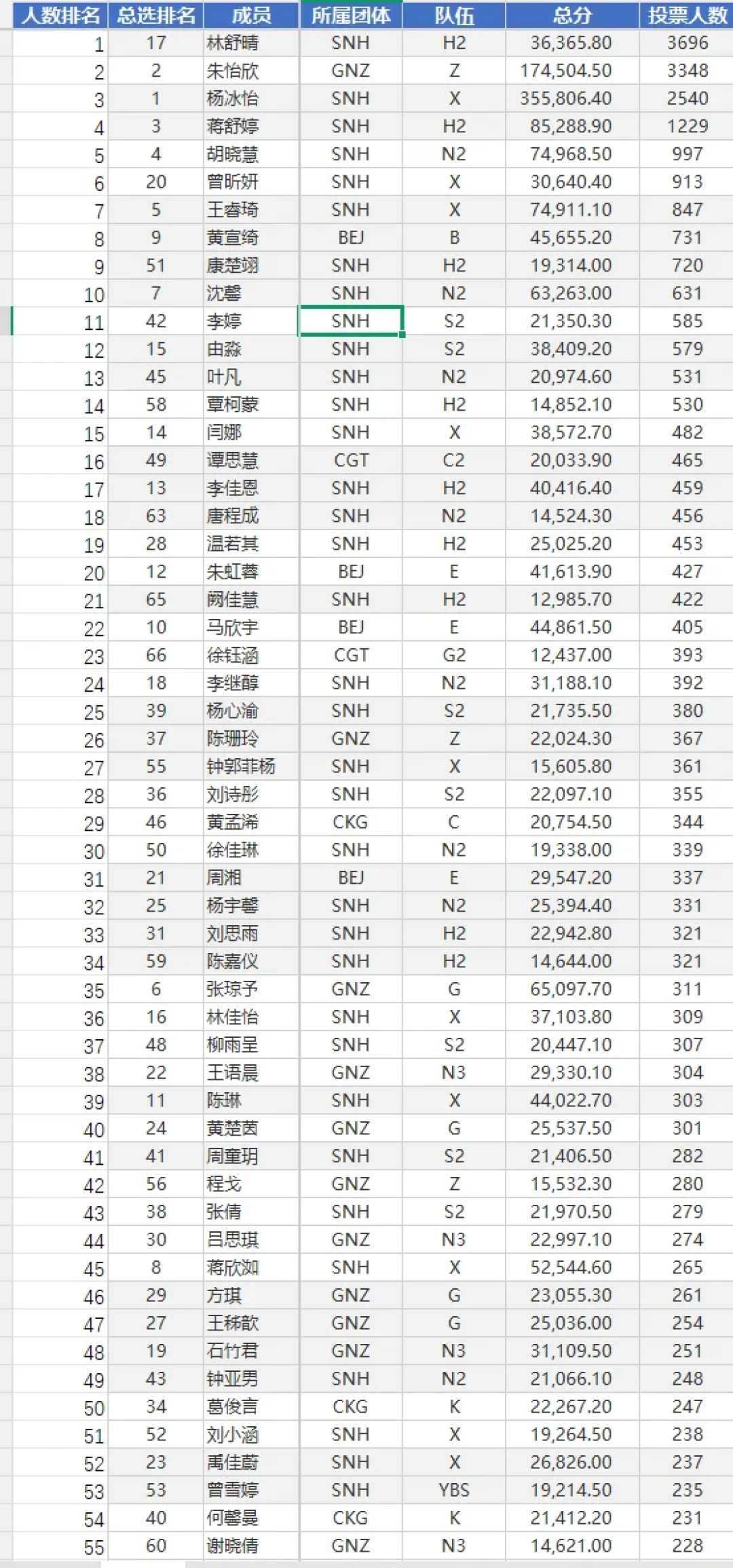 杨冰怡35.6万分升堂,林舒晴第17却是投票人数第一:十三选两张隐藏账本