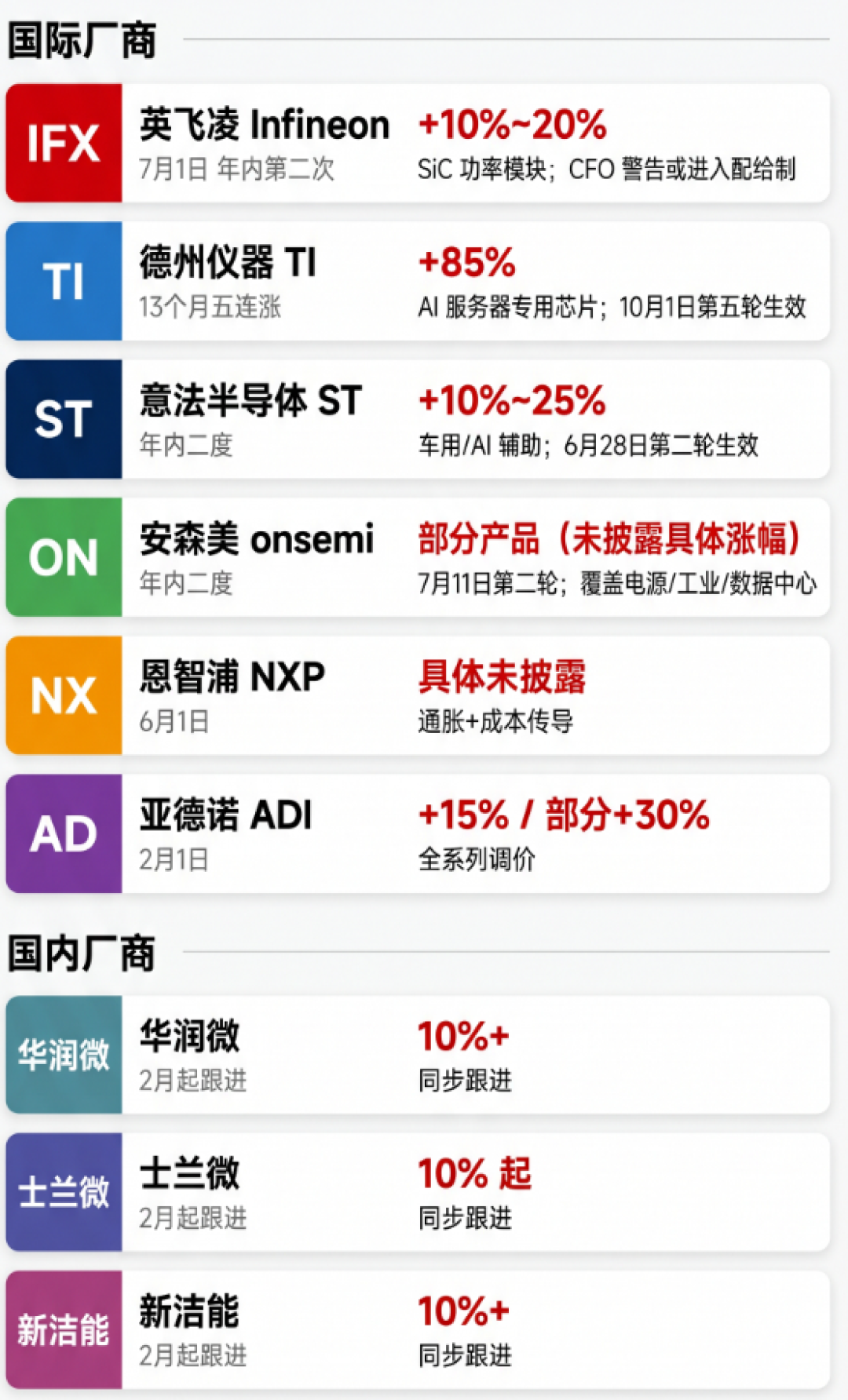 ST半年涨了3次价,芯片又要贵了:但这次和2021年缺芯不一样
