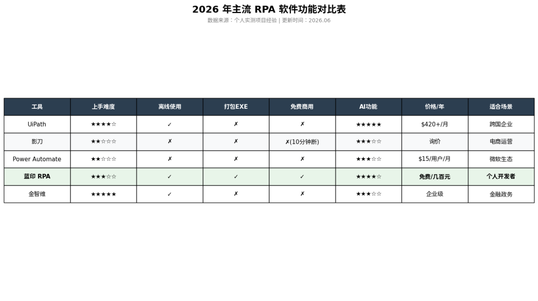 Power Automate 免费额度能走多远?四档权益一次讲清,三类人各用哪档