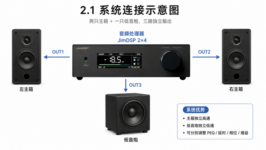 终于有人闯进 miniDSP 的地盘了:JimDSP 2×4 发布,2x4 HD 用户该不该动