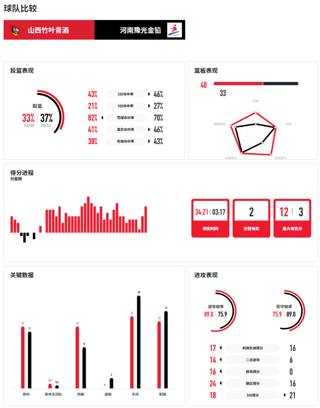 6连胜却只拿第9:山西女篮的重建之夏,比想象中更有内容