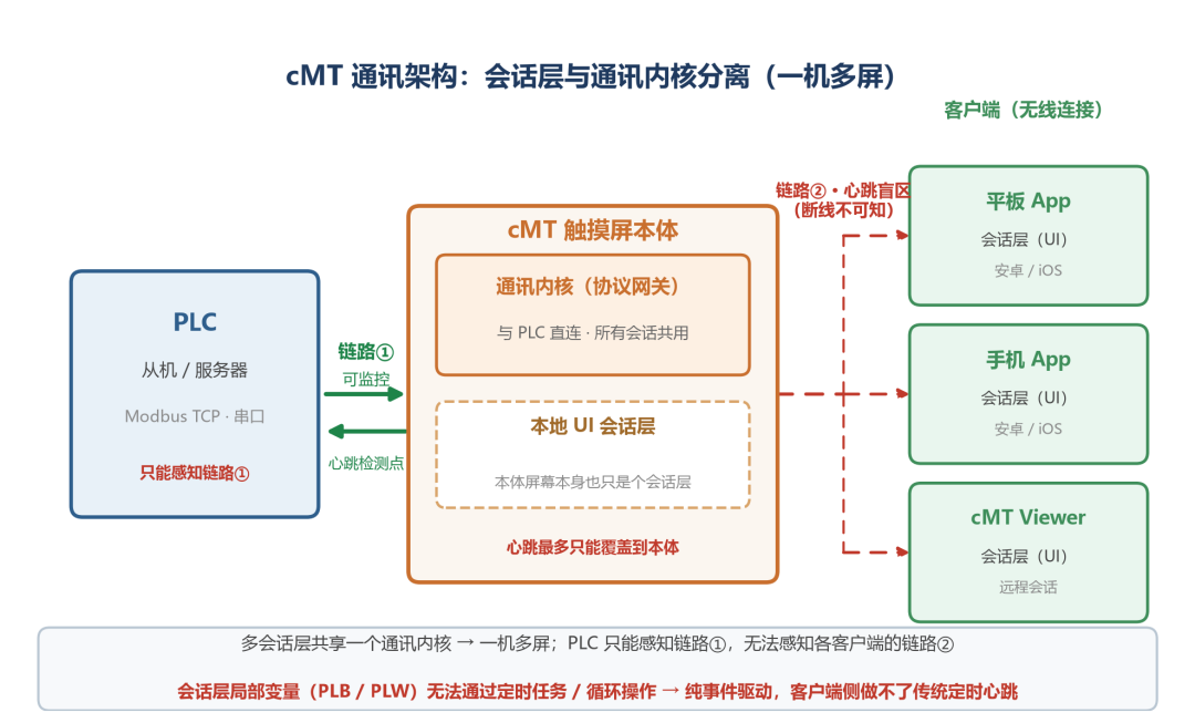 威纶通 cMT 接平板远程调试,按下 Jog 之前,先把这份