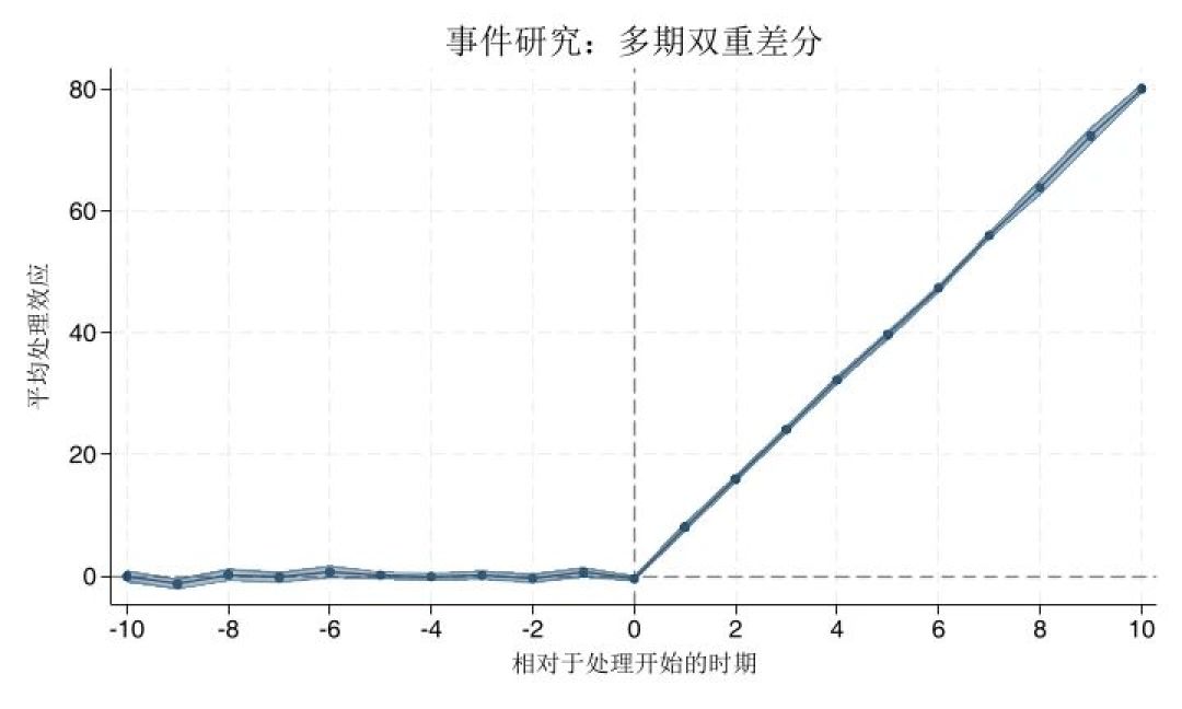 大家都拿 csdid 跑异质性 DID，可 Stata 官方命令早就追平了：2026 年你的论文该走哪条路