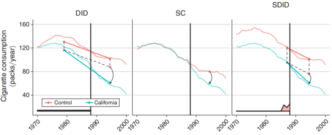 大家都拿 csdid 跑异质性 DID，可 Stata 官方命令早就追平了：2026 年你的论文该走哪条路