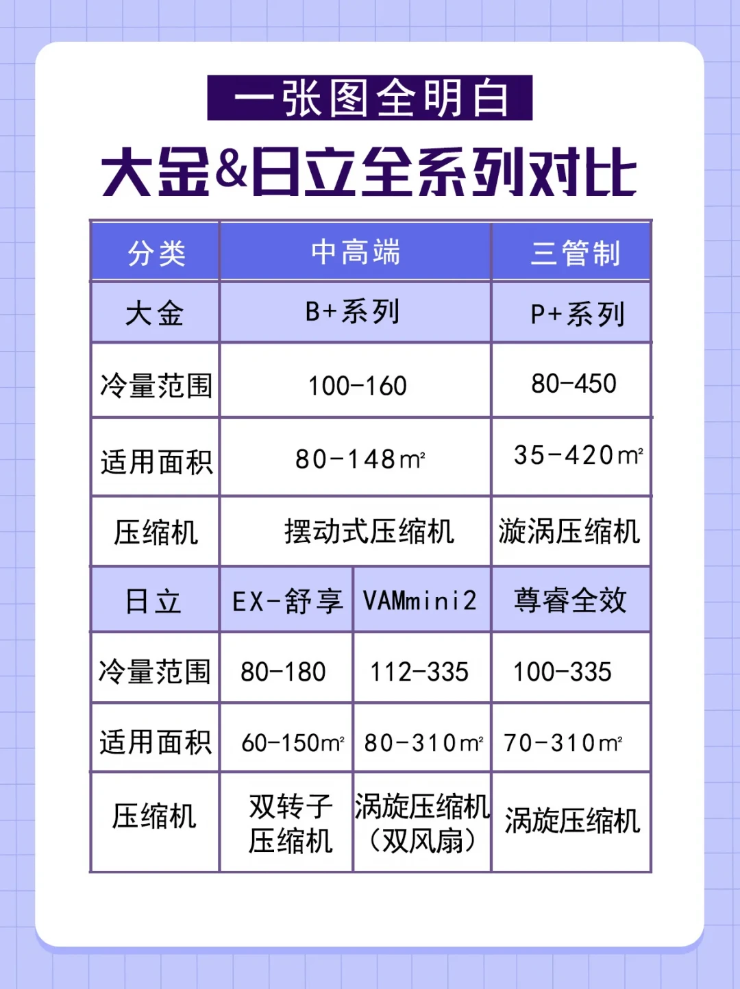 大金7万，日立6.5万，决赛圈的报价单：先对齐档位，再谈谁值