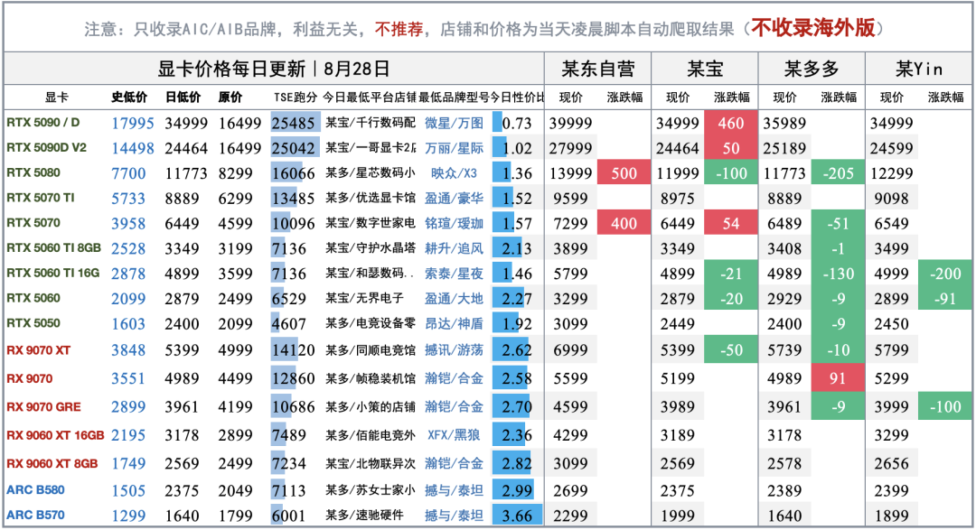 Win10驱动11月停更：涨价潮里，抱着老机老卡的你还有三条路