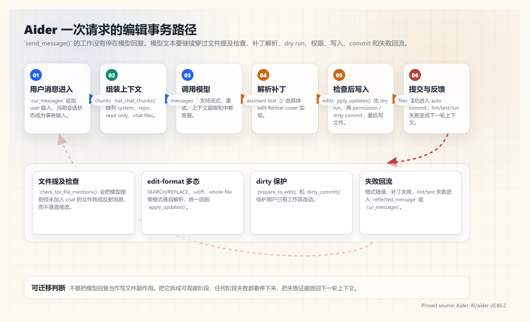 一个 Aider，两种口碑：为什么有人骂它