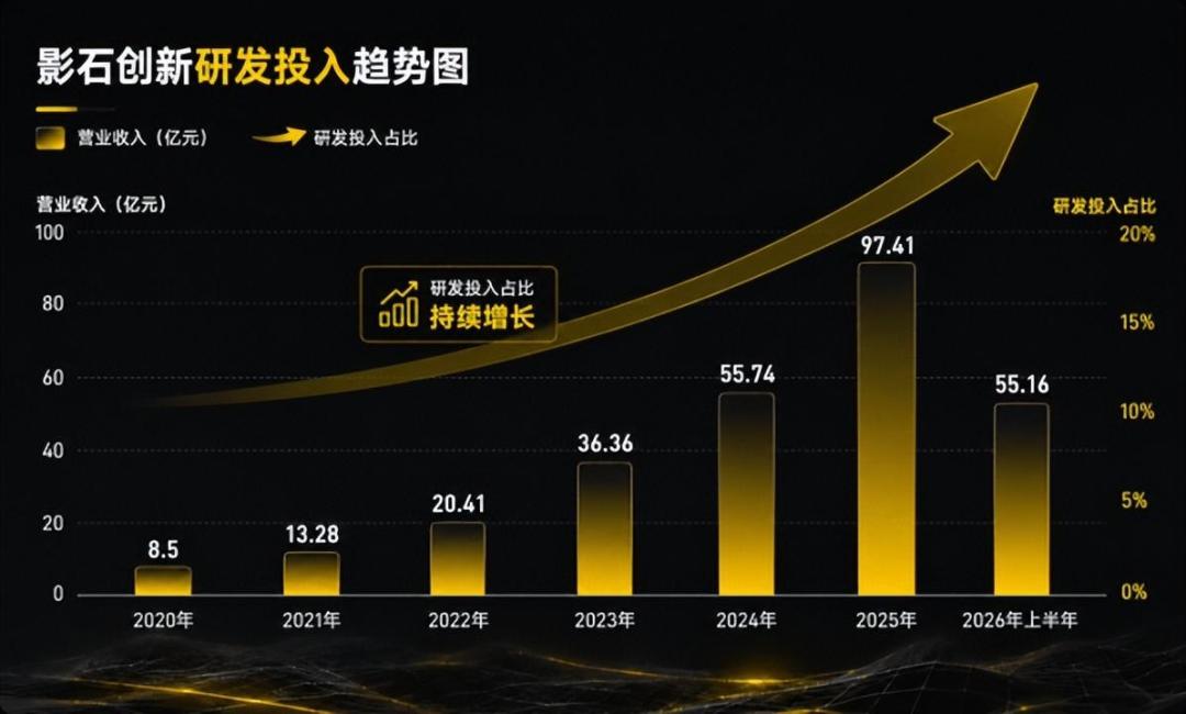 影石半年卖了55亿,净利润却只剩3040万:对准备买影石的人来说,这份财报写了4件事