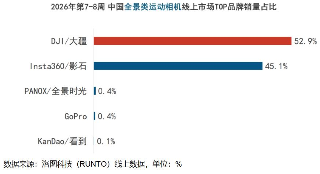 影石半年卖了55亿,净利润却只剩3040万:对准备买影石的人来说,这份财报写了4件事