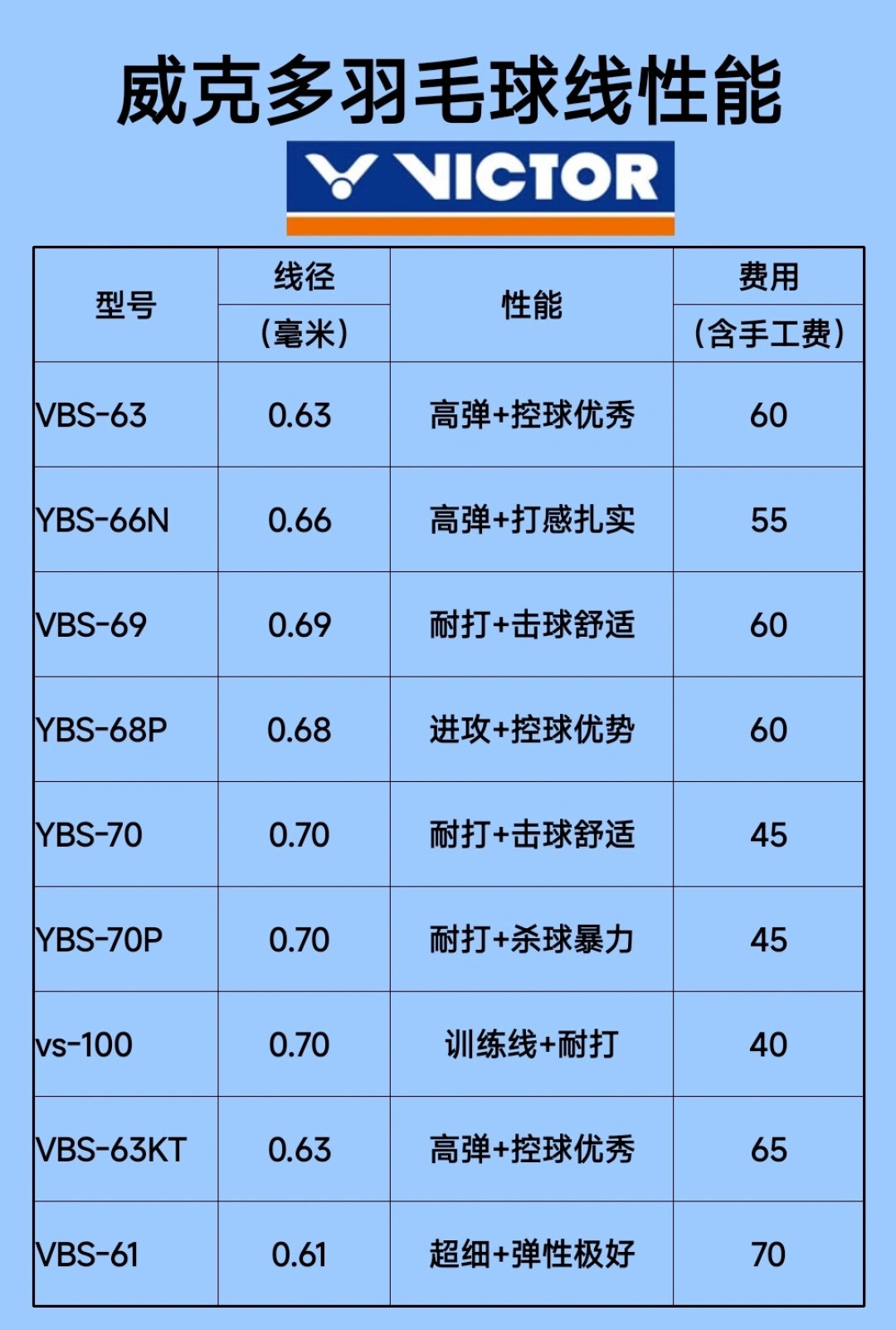 遇事不决66N,耐打优先70线:威克多球线选择口诀在流传,但穿线前,先把这3个坑说清楚