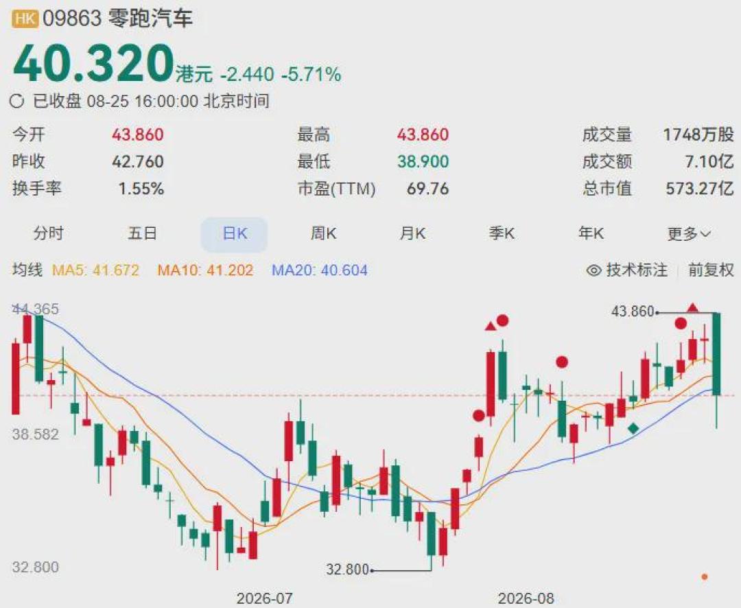 卖得最多、唯一盈利,市值却垫底:朱江明说零跑至少值2000亿,市场只给608亿港元