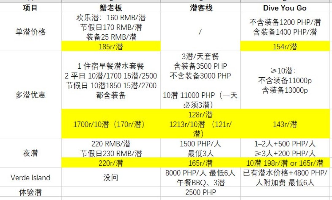 菲律宾PG岛140元一潜很香,但8月还有一次55公里漂流:国庆考证刷瓶地图,把潜点、潜店和红区都标给你