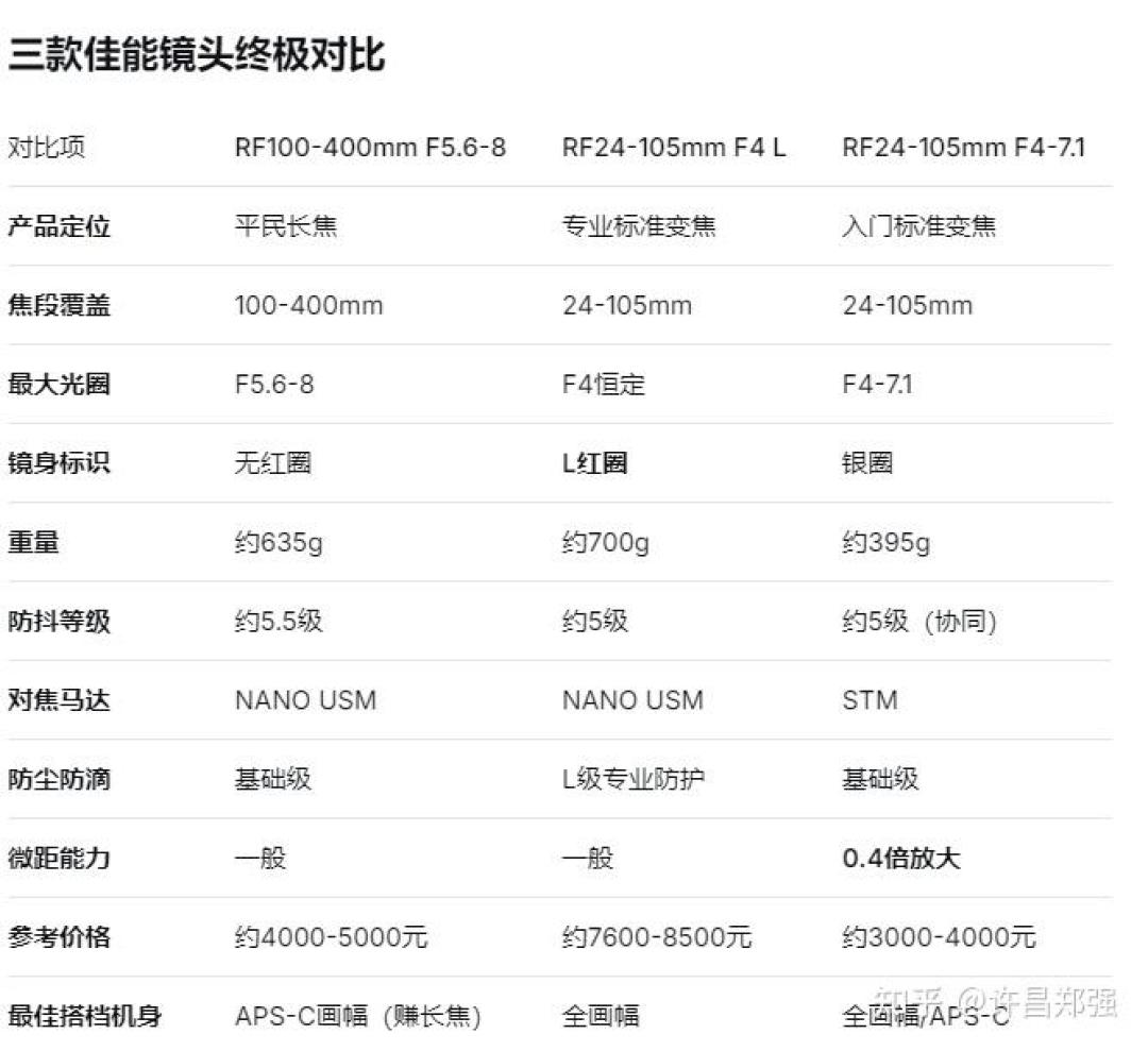 同为F4-7.1缩水24-105,佳能一千出头、尼康3599:读完全网真实评价,给三类人写好答案了